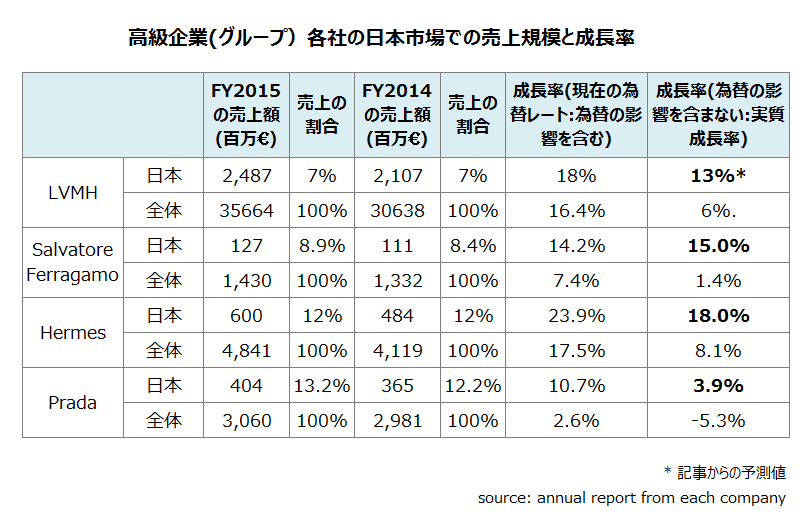 高級企業(グループ)各社の日本市場での売上規模と成長率