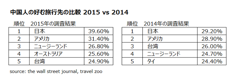 中国人の好きな旅行先の比較 2015 vs 2014