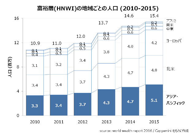 富裕層(HNWI)の地域ごとの人口 (2010-2015)