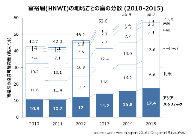 富裕層(HNWI)の地域ごとの富の分散 (2010-2015)