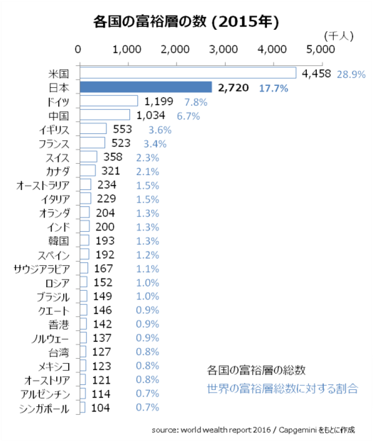 各国の富裕層の数 (2015年)