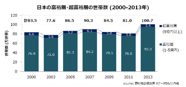 日本の富裕層・超富裕層の世帯数 (2000-2013年)