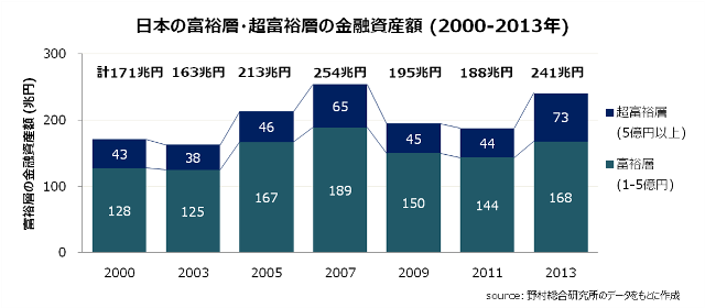 日本の富裕層・超富裕層の金融資産額 (2000-2013年)