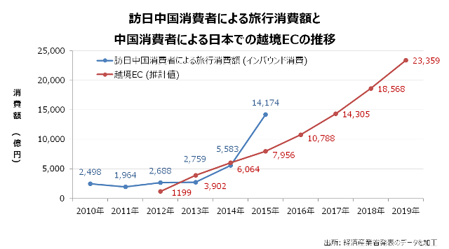 中国消費者によるインバウンド消費と越境ECの推移