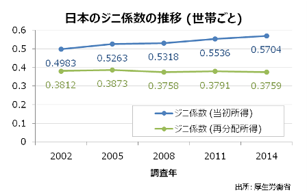 日本のジニ係数の推移